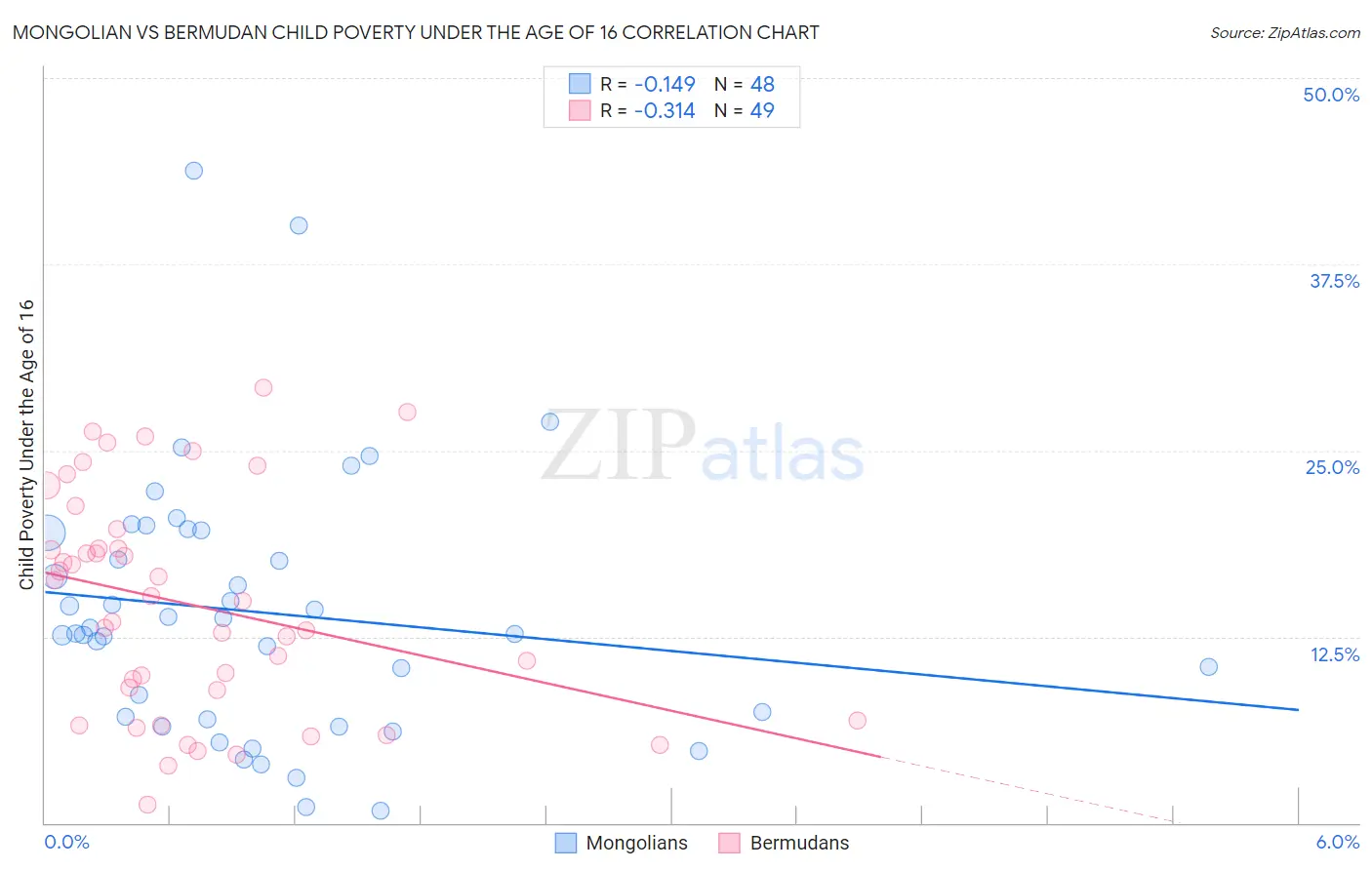 Mongolian vs Bermudan Child Poverty Under the Age of 16