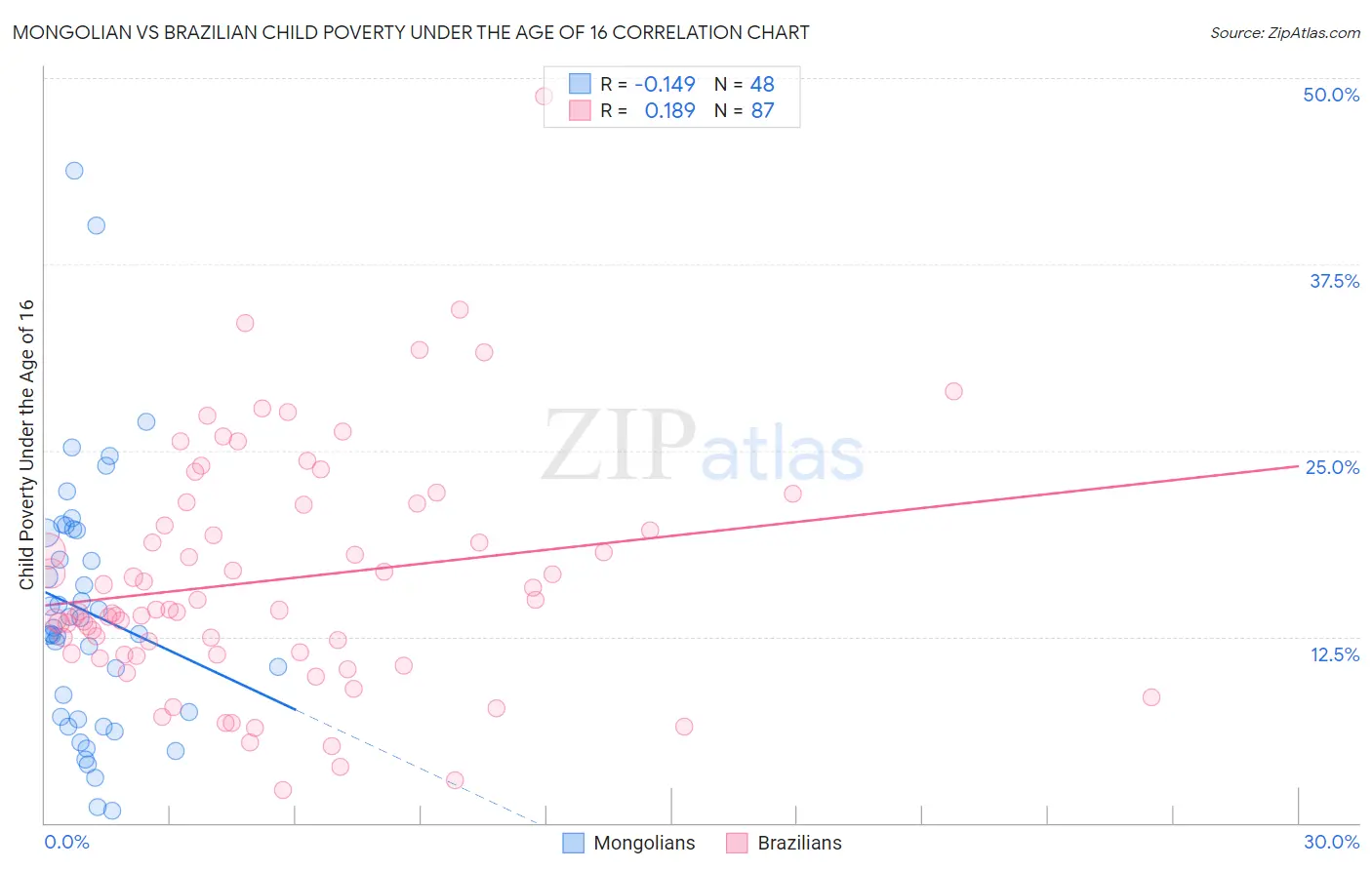 Mongolian vs Brazilian Child Poverty Under the Age of 16