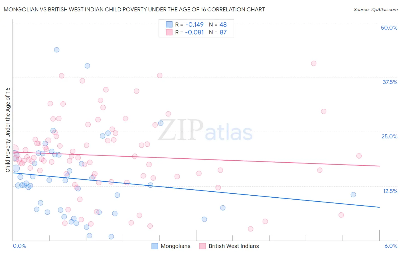 Mongolian vs British West Indian Child Poverty Under the Age of 16