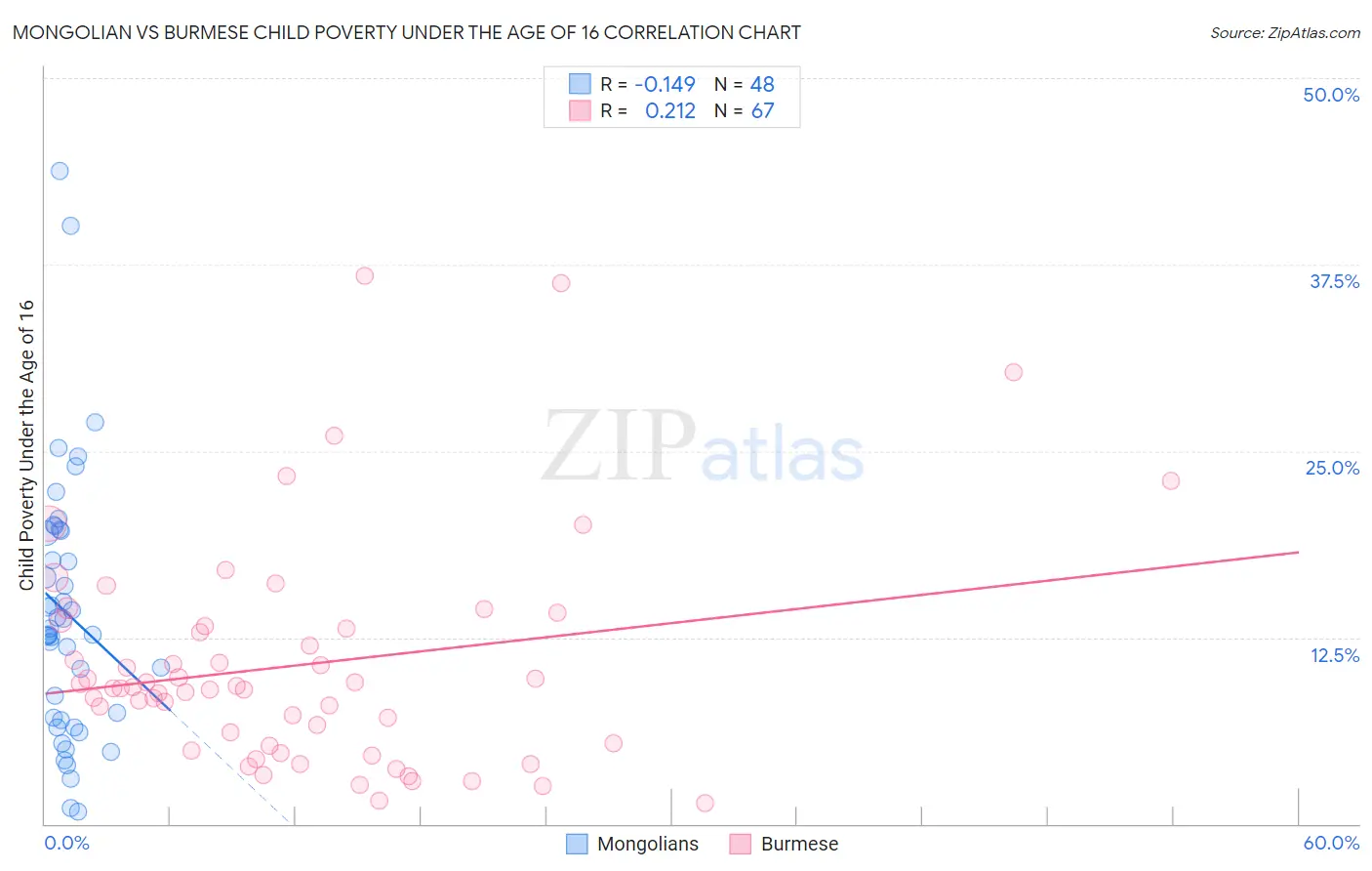 Mongolian vs Burmese Child Poverty Under the Age of 16