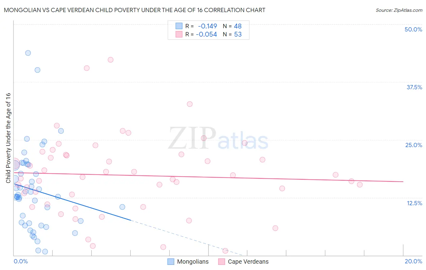 Mongolian vs Cape Verdean Child Poverty Under the Age of 16