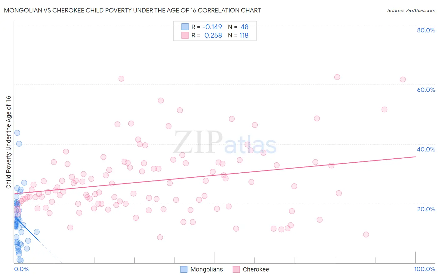 Mongolian vs Cherokee Child Poverty Under the Age of 16