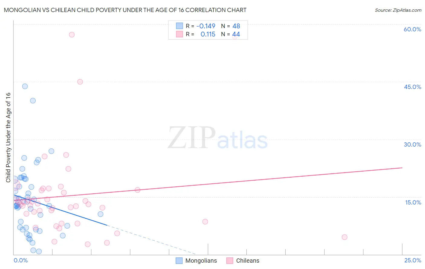 Mongolian vs Chilean Child Poverty Under the Age of 16