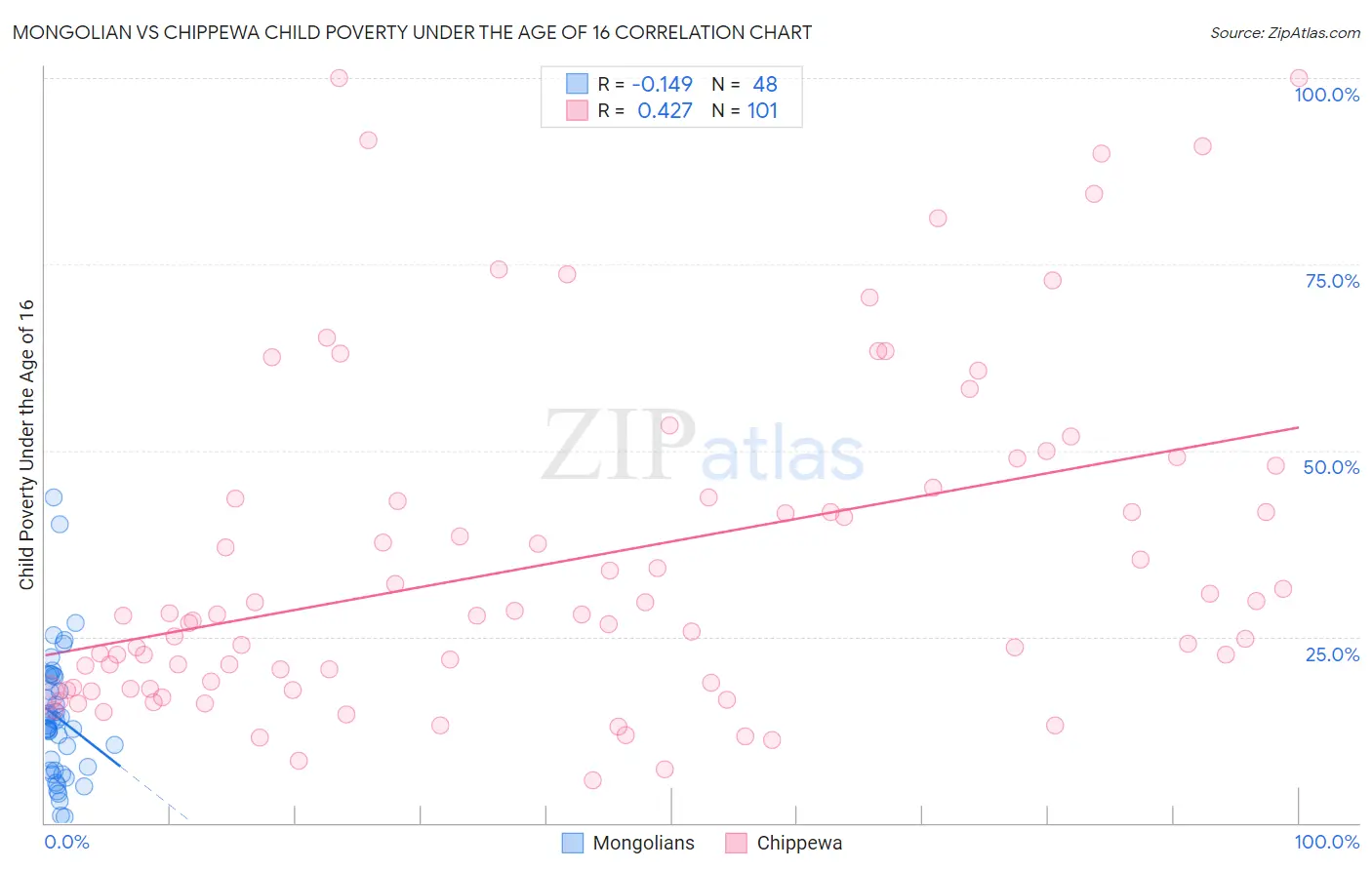 Mongolian vs Chippewa Child Poverty Under the Age of 16