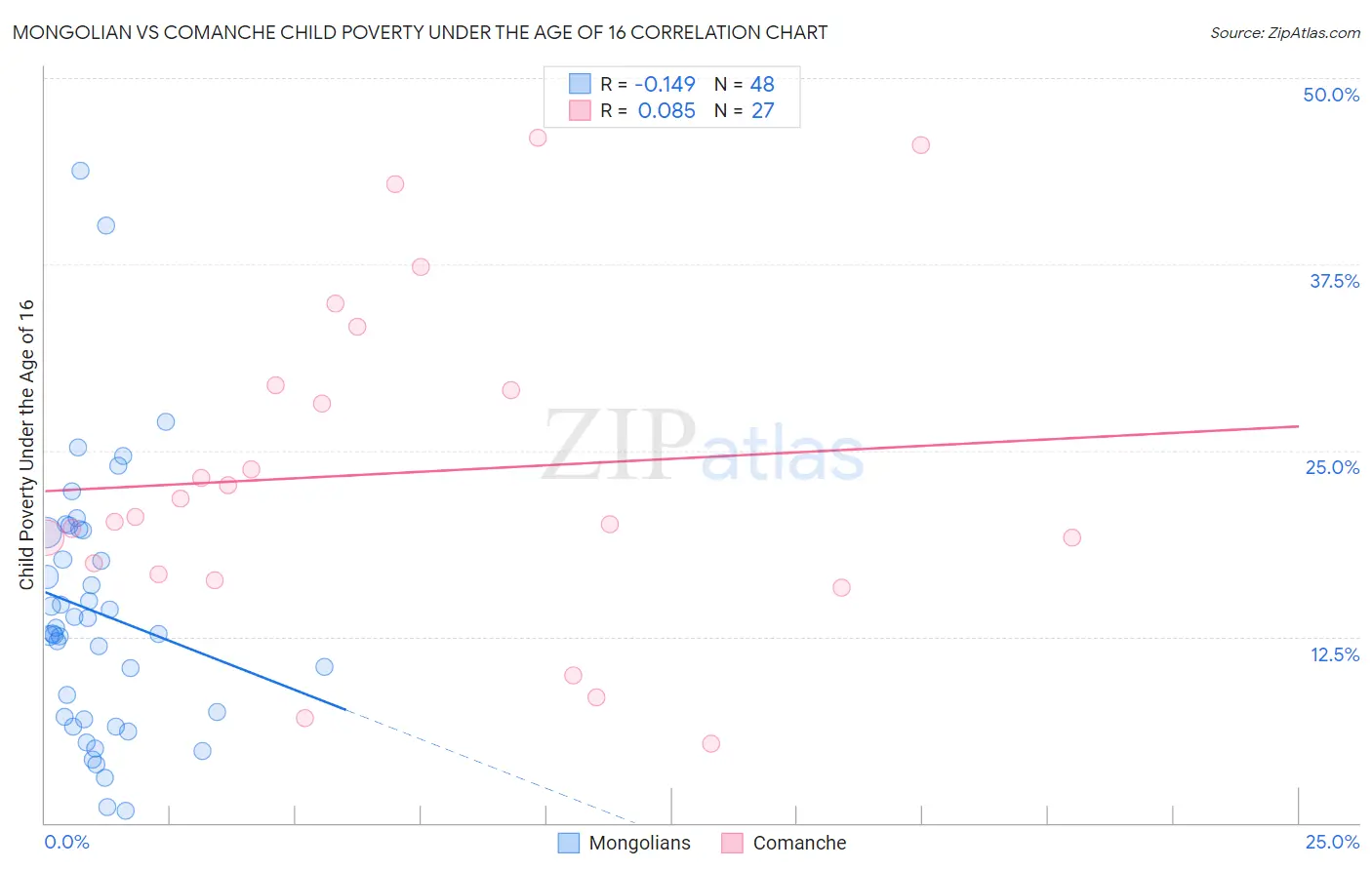 Mongolian vs Comanche Child Poverty Under the Age of 16