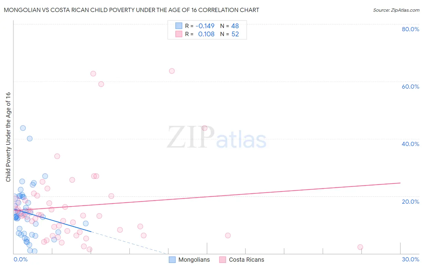 Mongolian vs Costa Rican Child Poverty Under the Age of 16