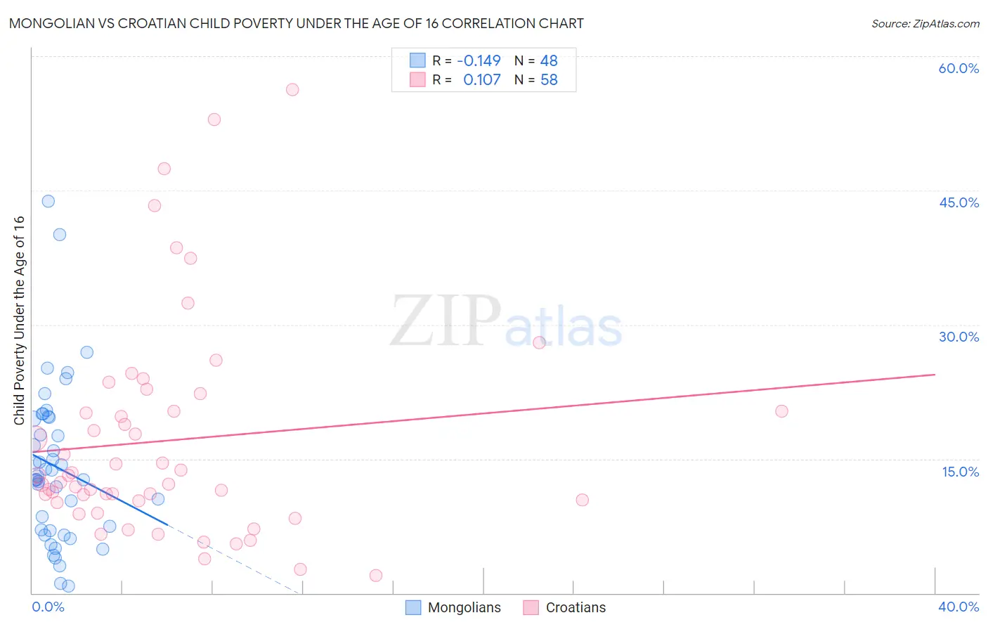 Mongolian vs Croatian Child Poverty Under the Age of 16