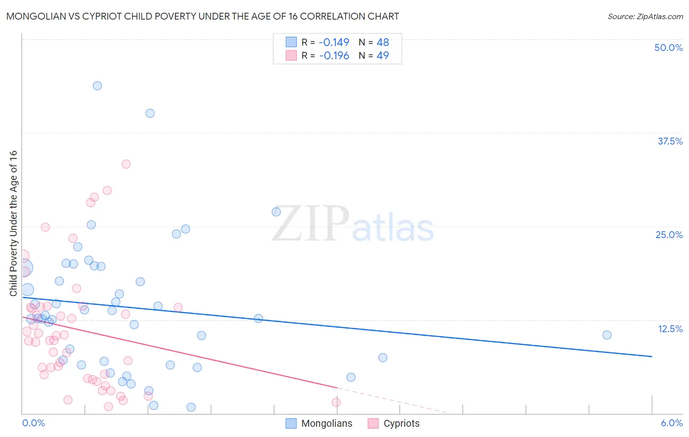 Mongolian vs Cypriot Child Poverty Under the Age of 16