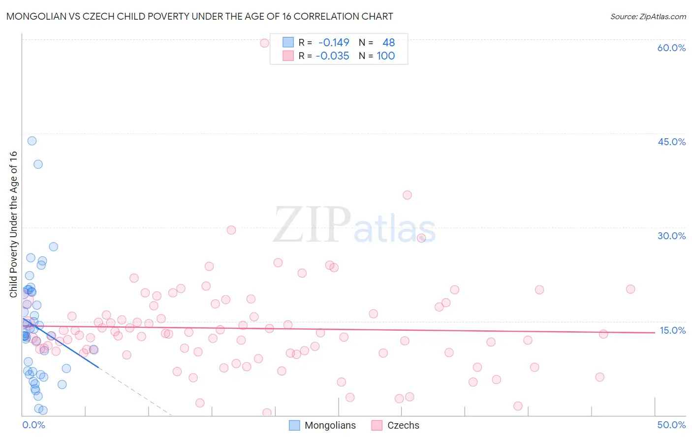 Mongolian vs Czech Child Poverty Under the Age of 16