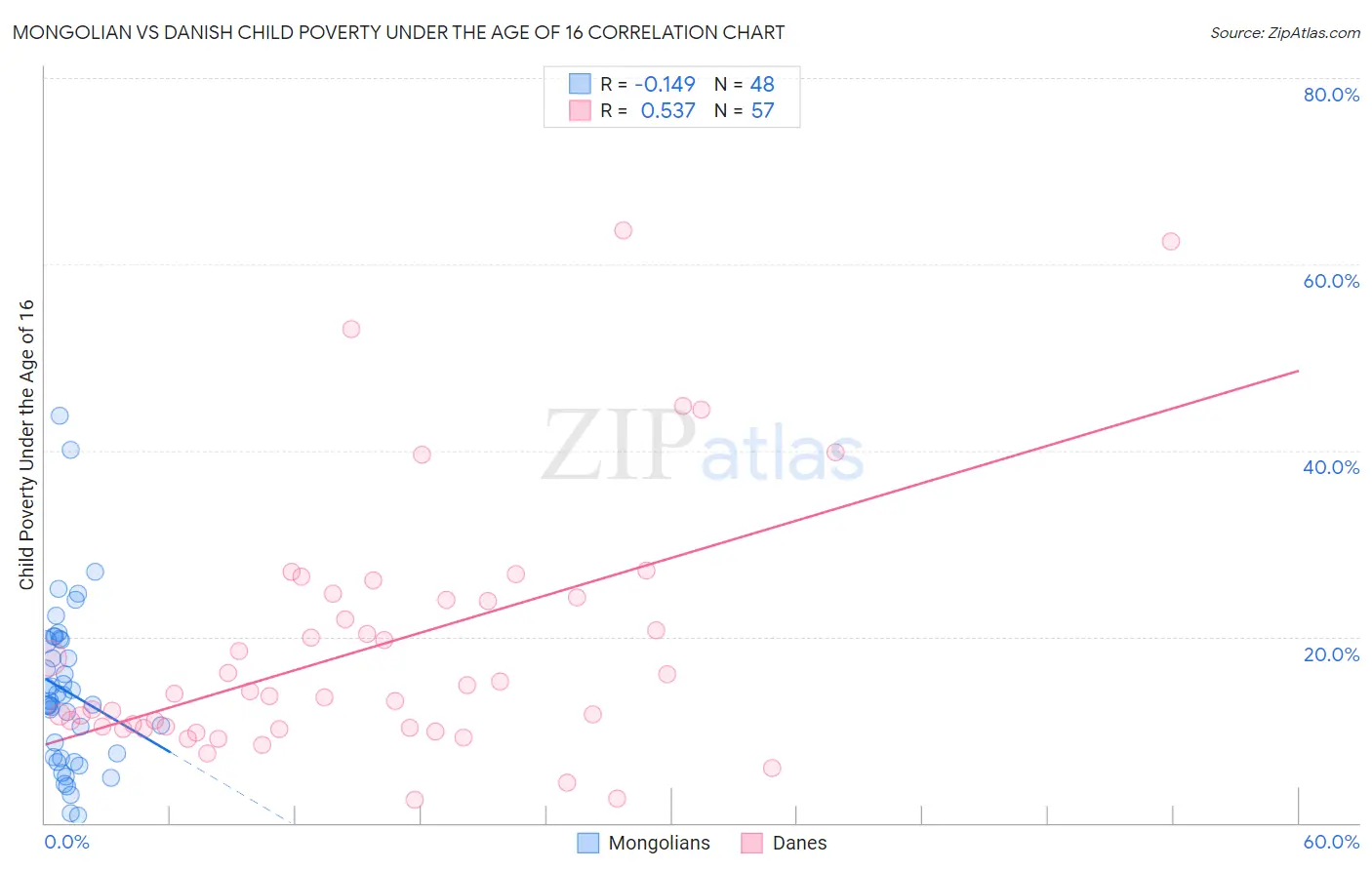 Mongolian vs Danish Child Poverty Under the Age of 16