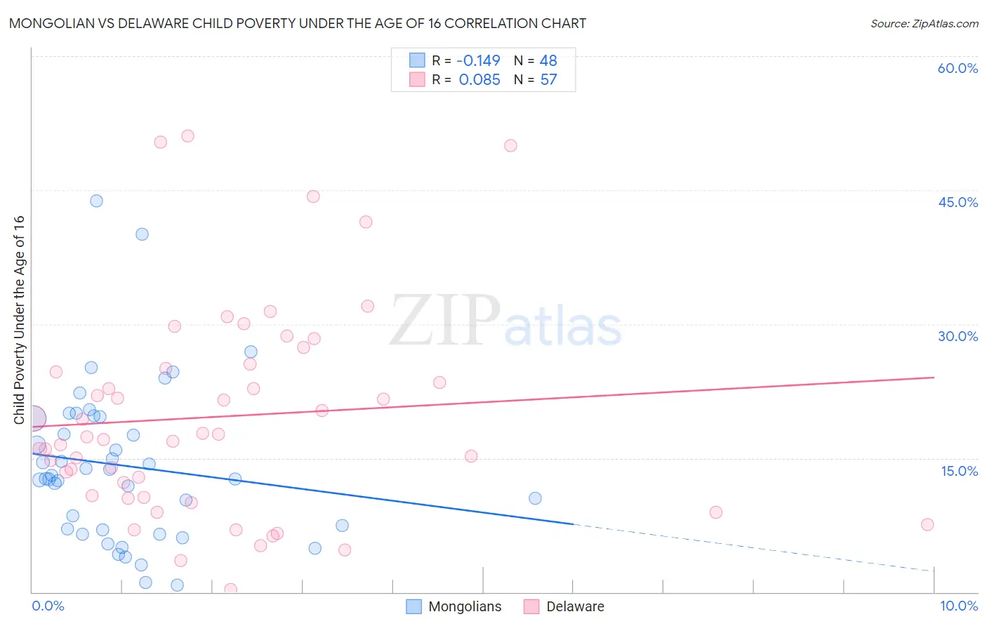 Mongolian vs Delaware Child Poverty Under the Age of 16
