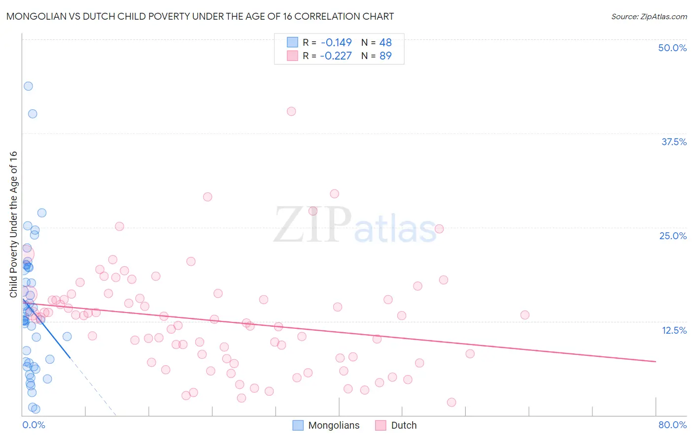 Mongolian vs Dutch Child Poverty Under the Age of 16