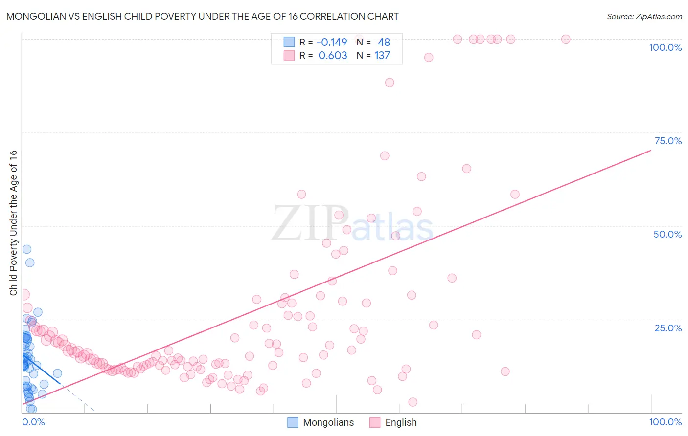 Mongolian vs English Child Poverty Under the Age of 16