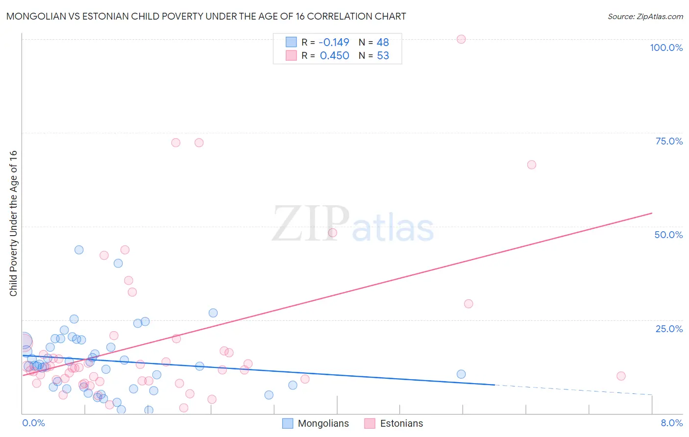 Mongolian vs Estonian Child Poverty Under the Age of 16