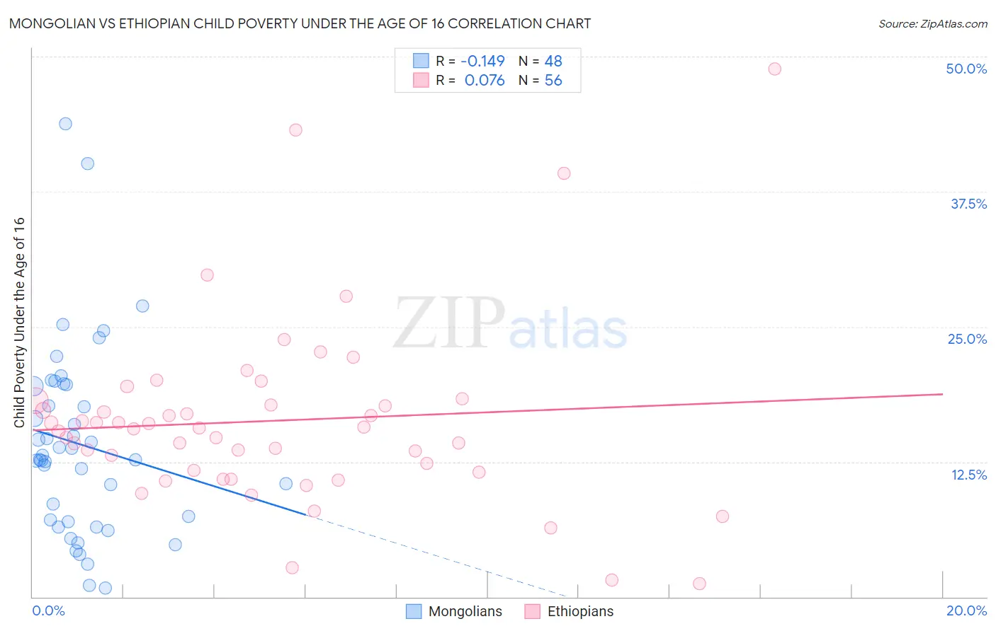 Mongolian vs Ethiopian Child Poverty Under the Age of 16