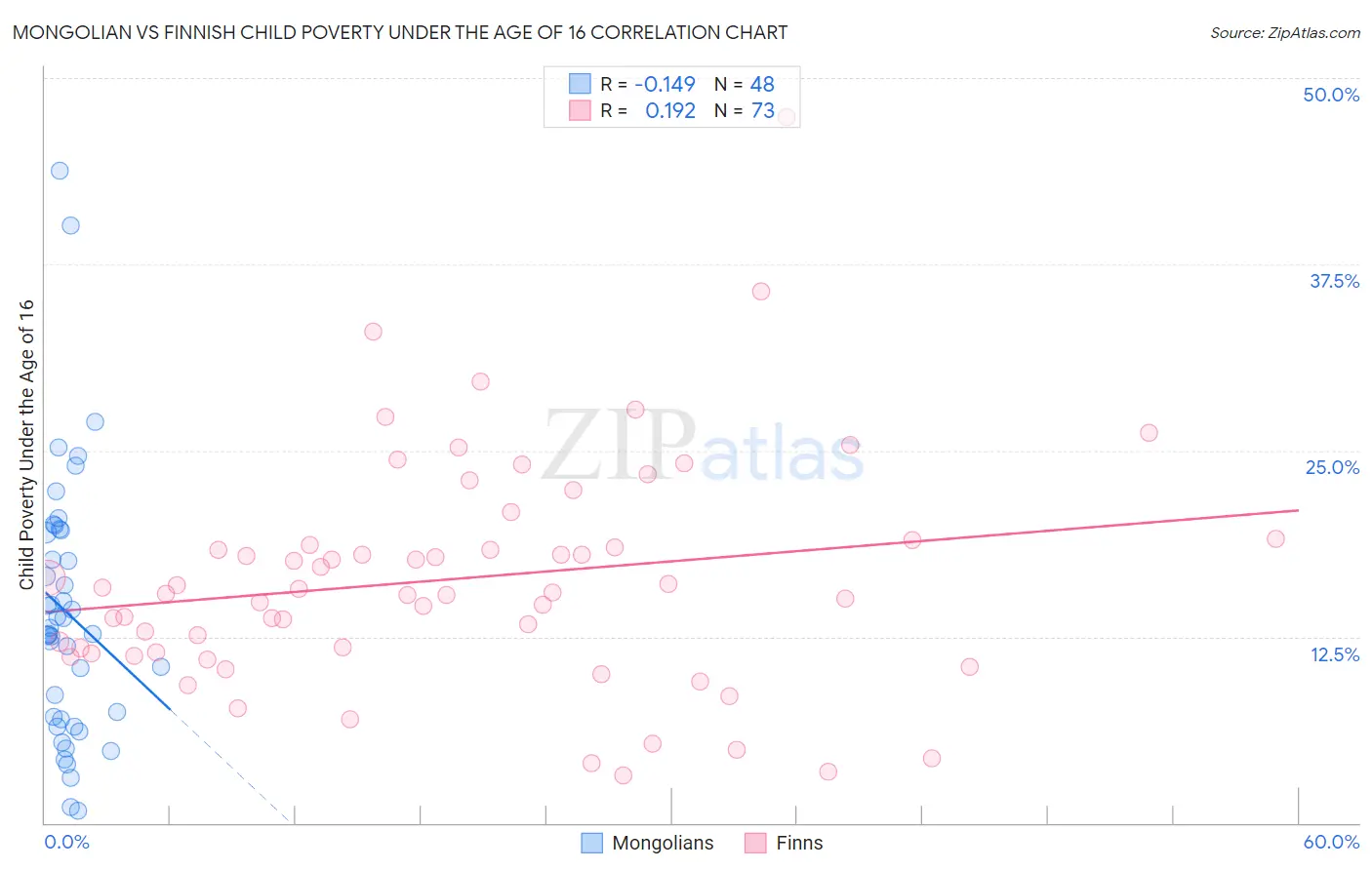 Mongolian vs Finnish Child Poverty Under the Age of 16