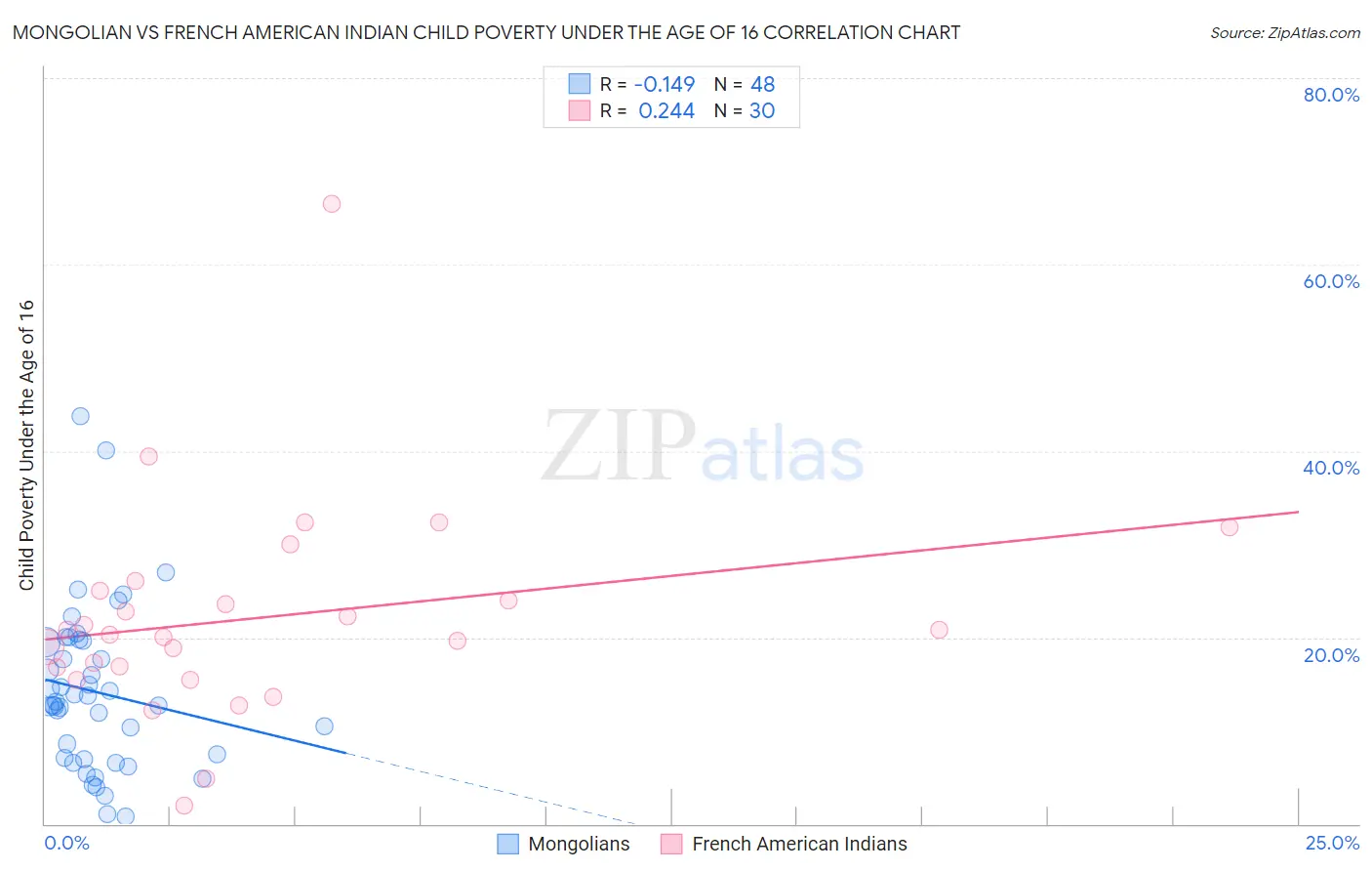 Mongolian vs French American Indian Child Poverty Under the Age of 16