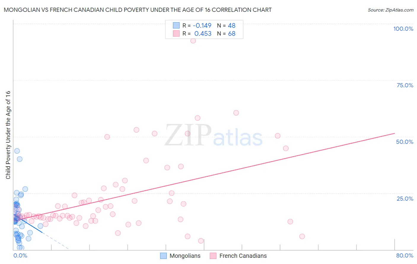 Mongolian vs French Canadian Child Poverty Under the Age of 16