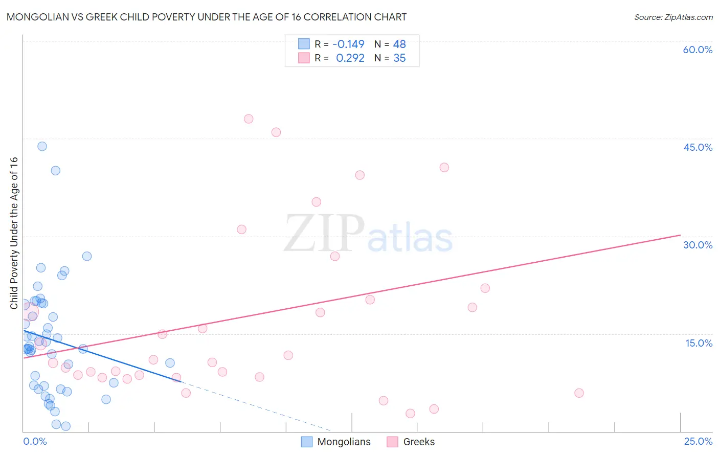 Mongolian vs Greek Child Poverty Under the Age of 16