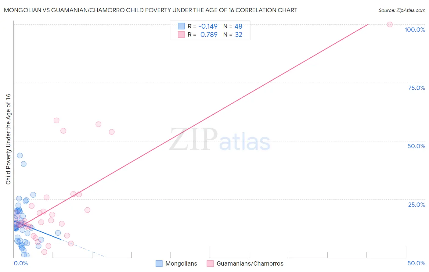 Mongolian vs Guamanian/Chamorro Child Poverty Under the Age of 16