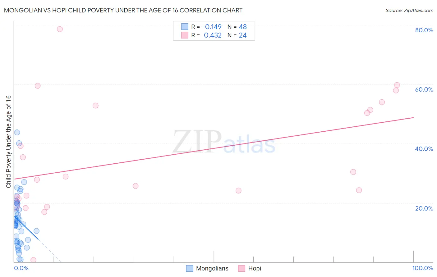 Mongolian vs Hopi Child Poverty Under the Age of 16