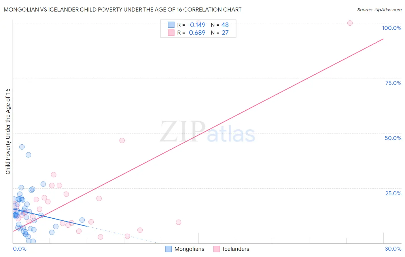 Mongolian vs Icelander Child Poverty Under the Age of 16