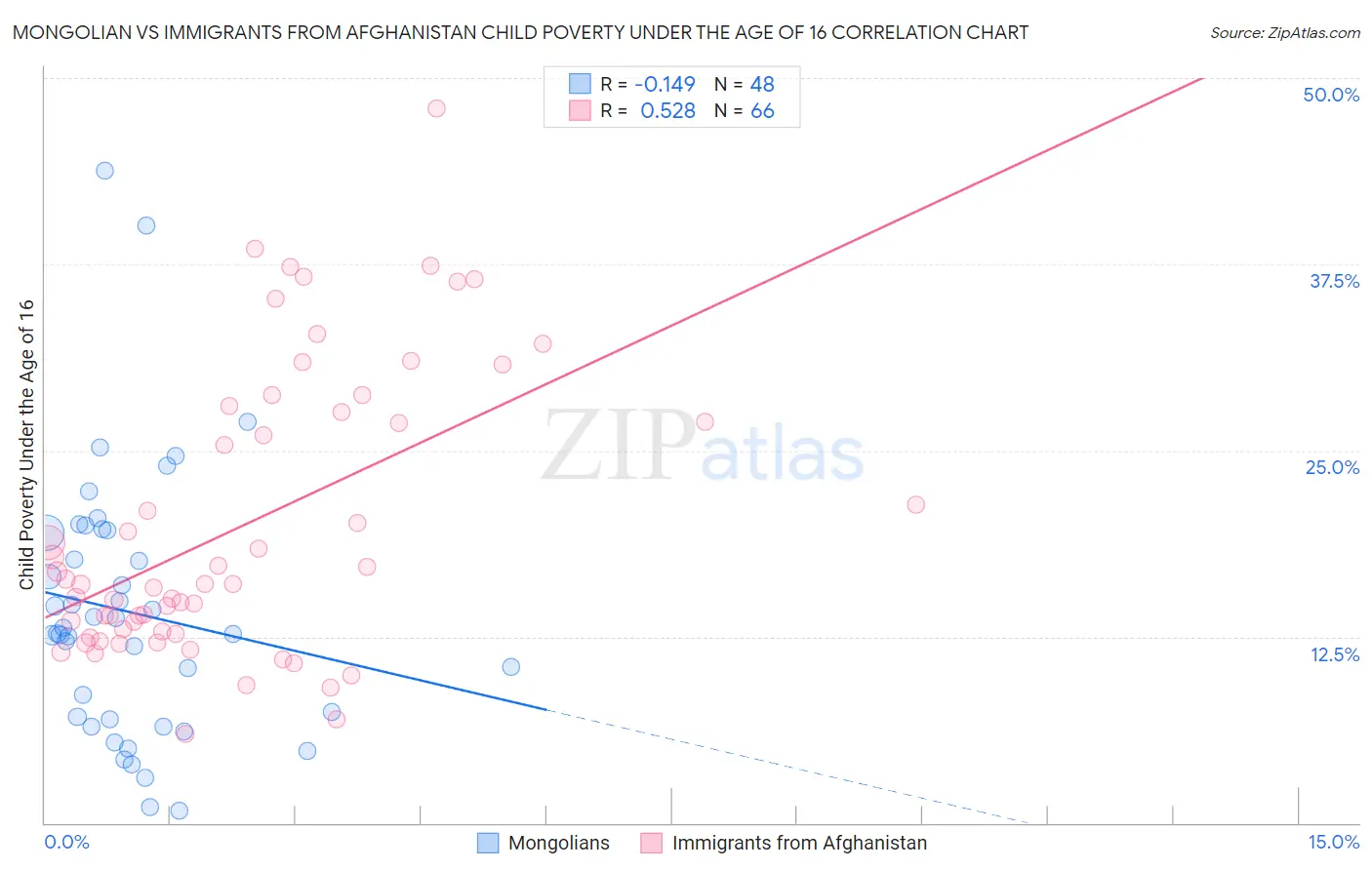 Mongolian vs Immigrants from Afghanistan Child Poverty Under the Age of 16