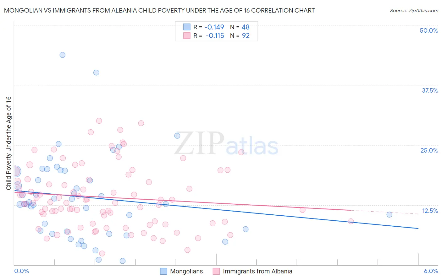 Mongolian vs Immigrants from Albania Child Poverty Under the Age of 16