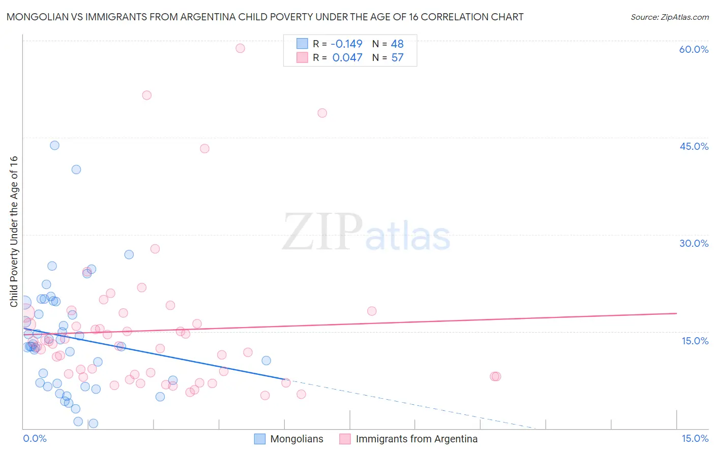 Mongolian vs Immigrants from Argentina Child Poverty Under the Age of 16