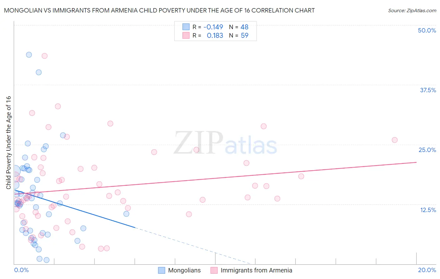 Mongolian vs Immigrants from Armenia Child Poverty Under the Age of 16