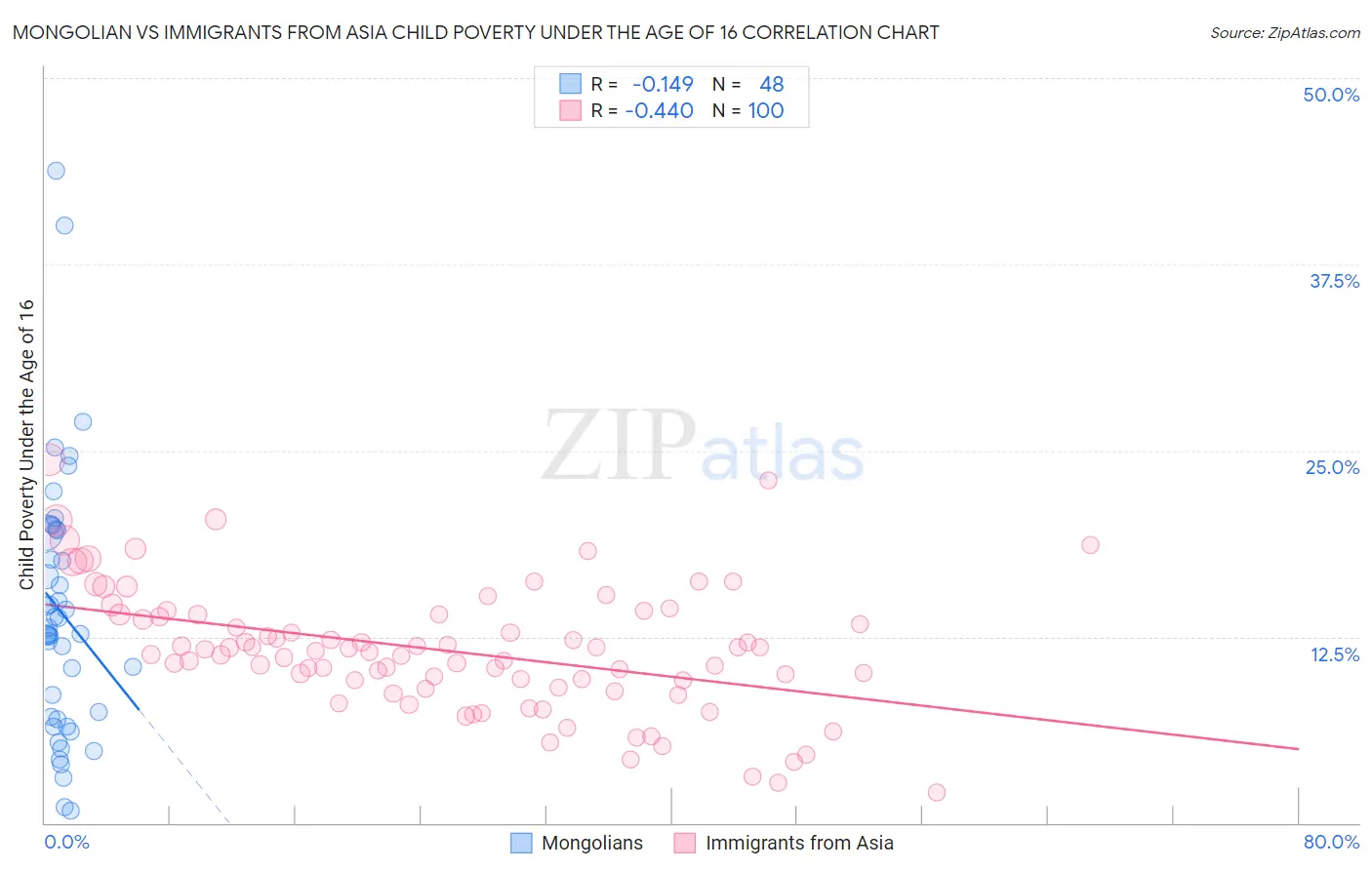 Mongolian vs Immigrants from Asia Child Poverty Under the Age of 16