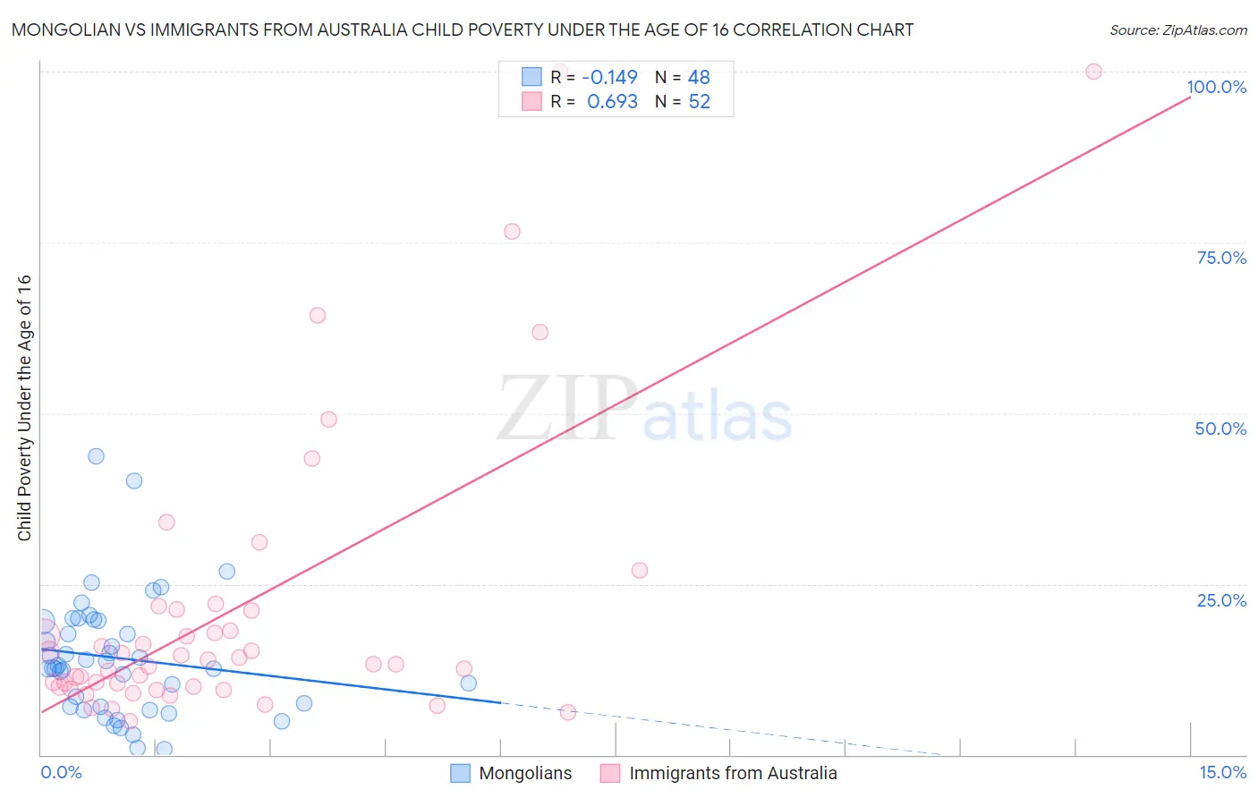 Mongolian vs Immigrants from Australia Child Poverty Under the Age of 16