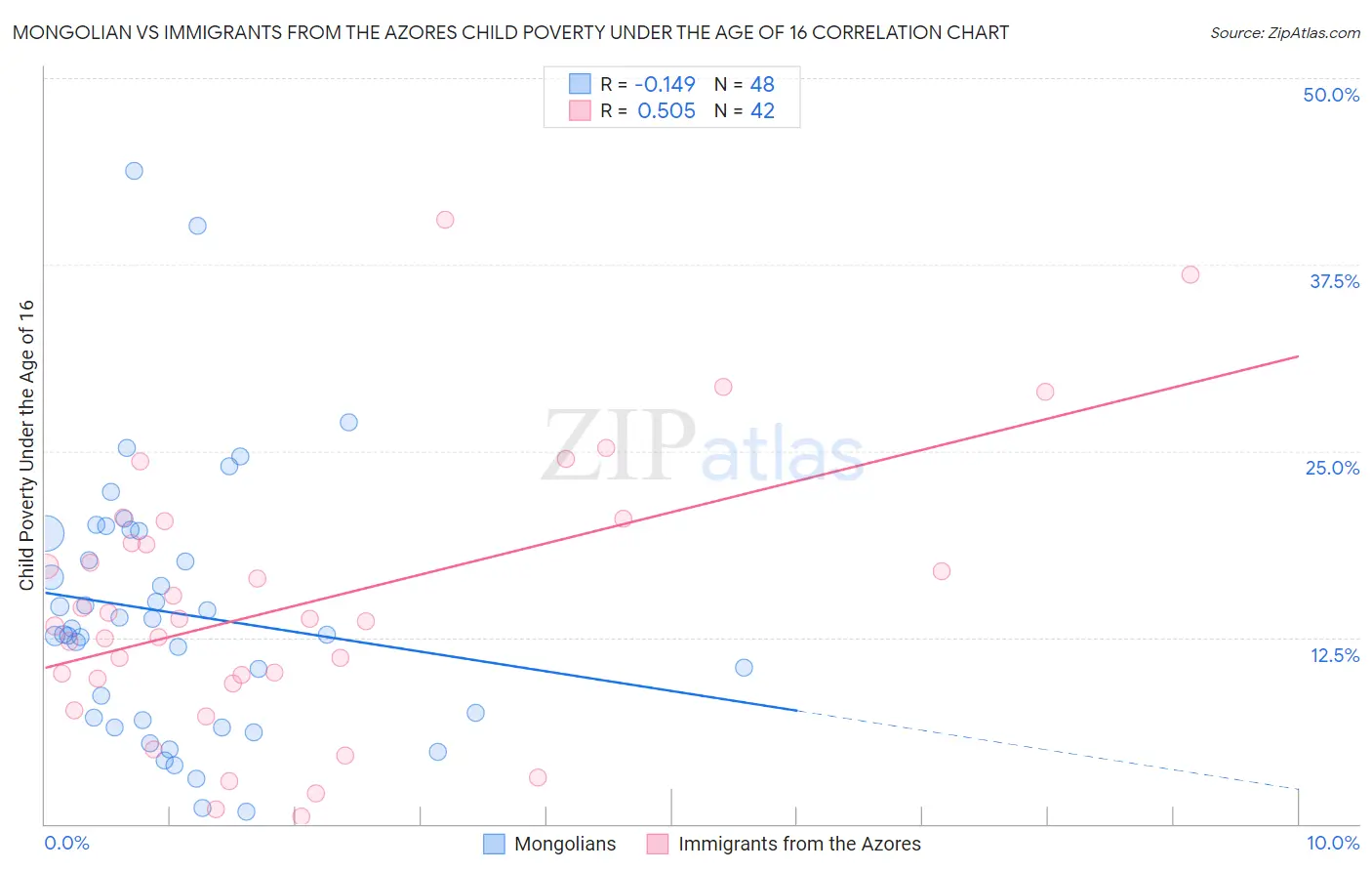 Mongolian vs Immigrants from the Azores Child Poverty Under the Age of 16