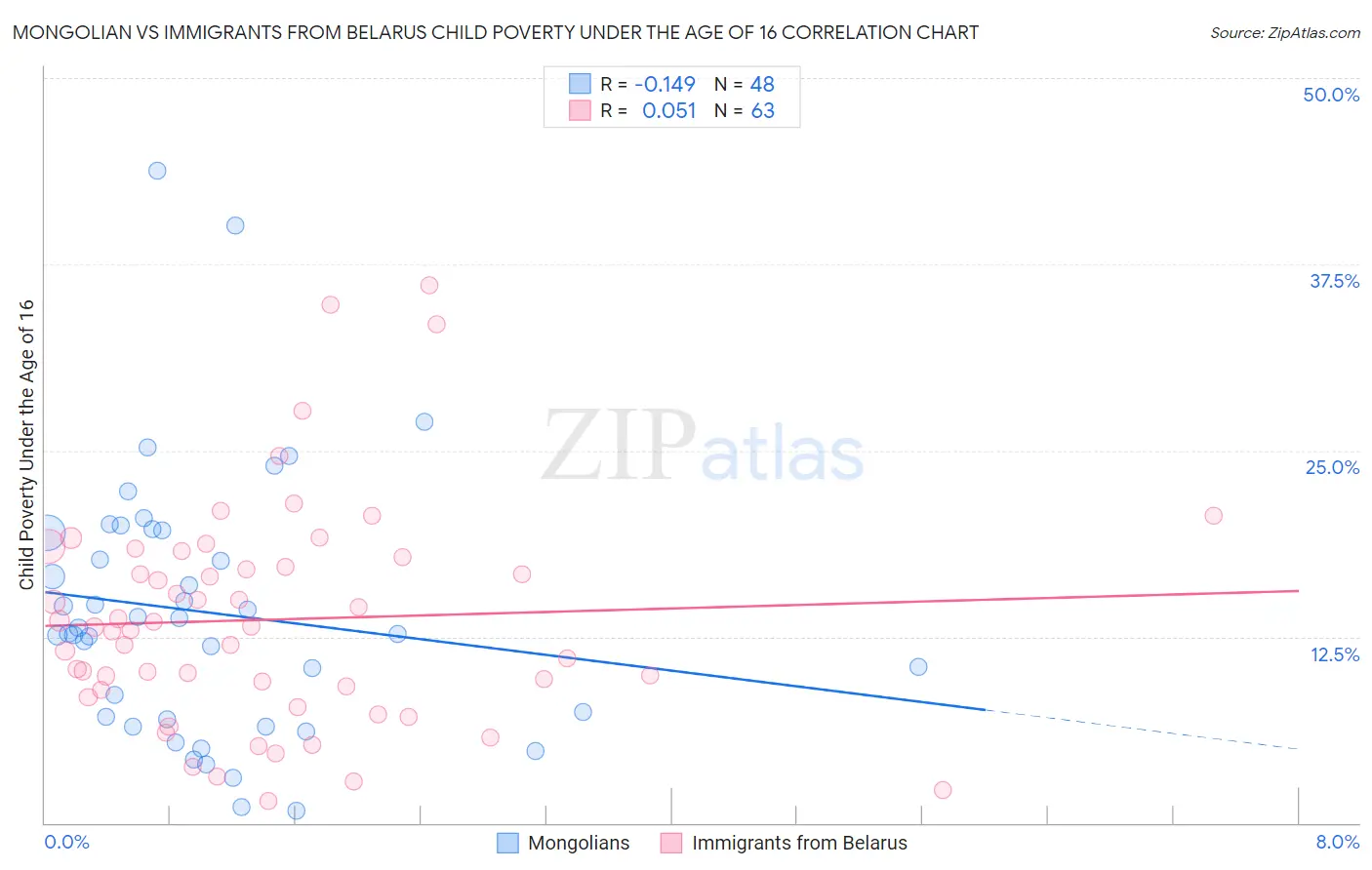 Mongolian vs Immigrants from Belarus Child Poverty Under the Age of 16