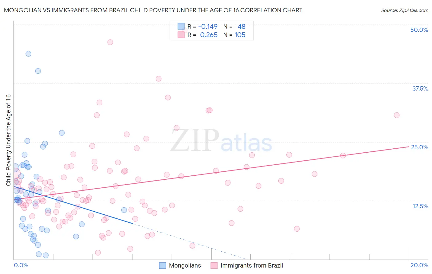 Mongolian vs Immigrants from Brazil Child Poverty Under the Age of 16