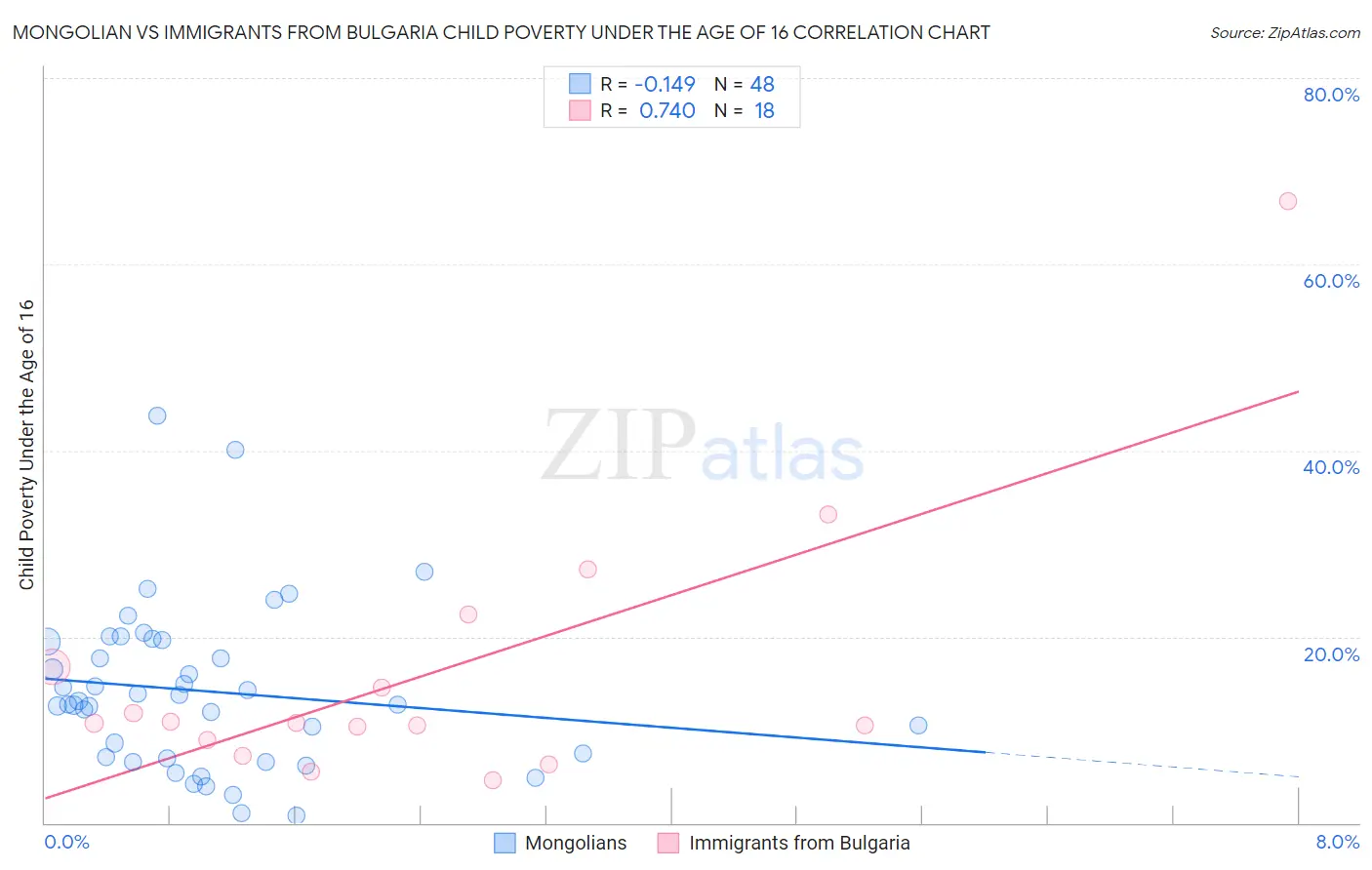 Mongolian vs Immigrants from Bulgaria Child Poverty Under the Age of 16