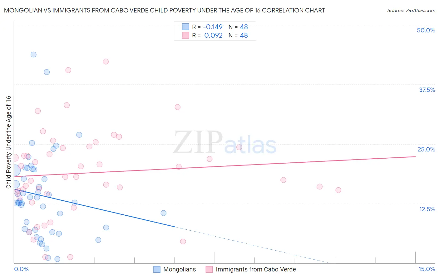 Mongolian vs Immigrants from Cabo Verde Child Poverty Under the Age of 16