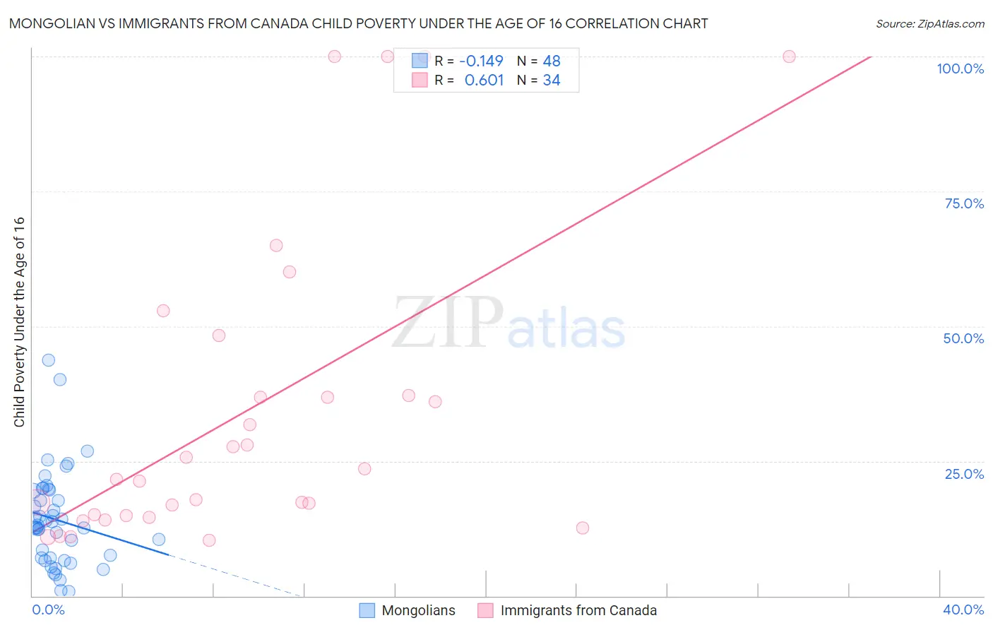 Mongolian vs Immigrants from Canada Child Poverty Under the Age of 16