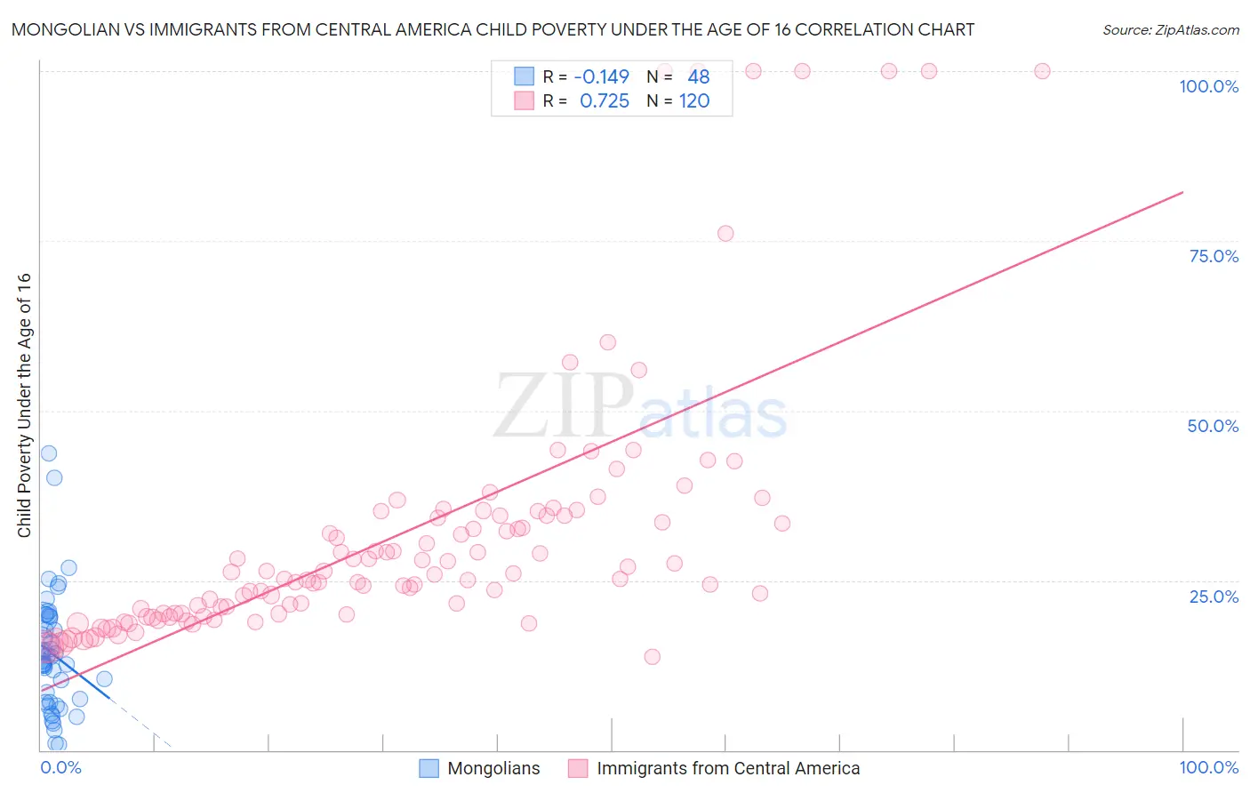 Mongolian vs Immigrants from Central America Child Poverty Under the Age of 16