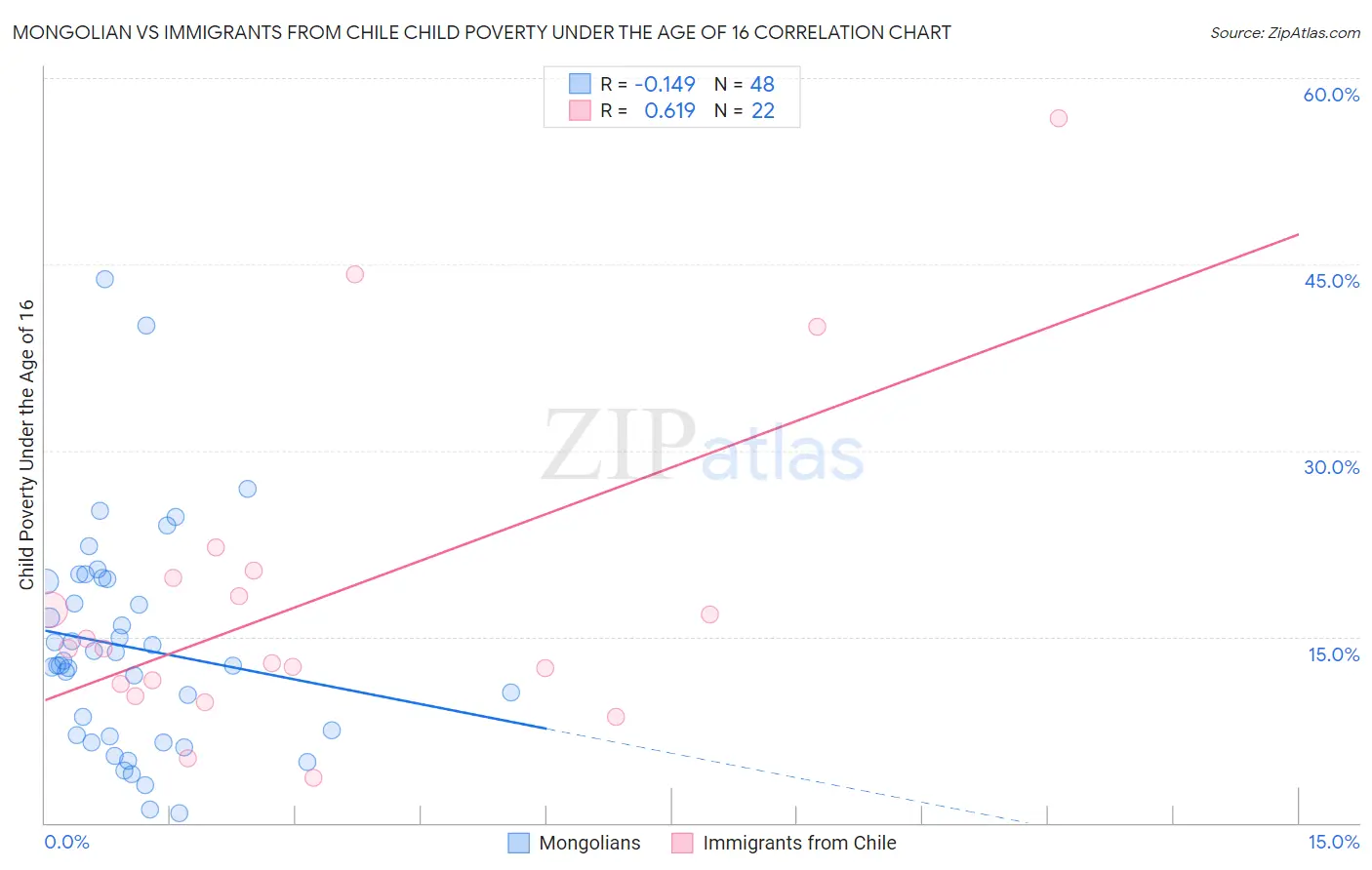 Mongolian vs Immigrants from Chile Child Poverty Under the Age of 16