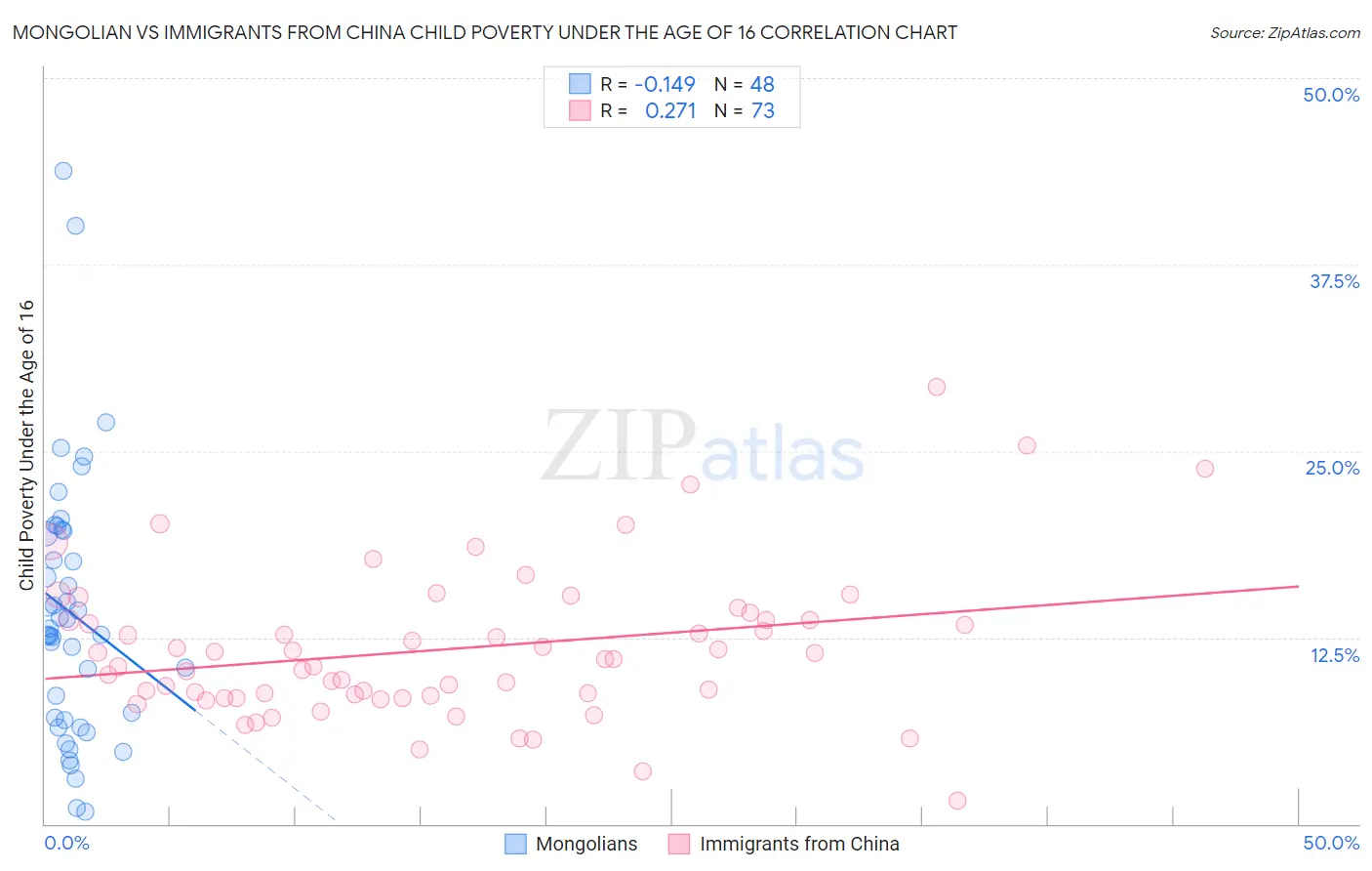 Mongolian vs Immigrants from China Child Poverty Under the Age of 16