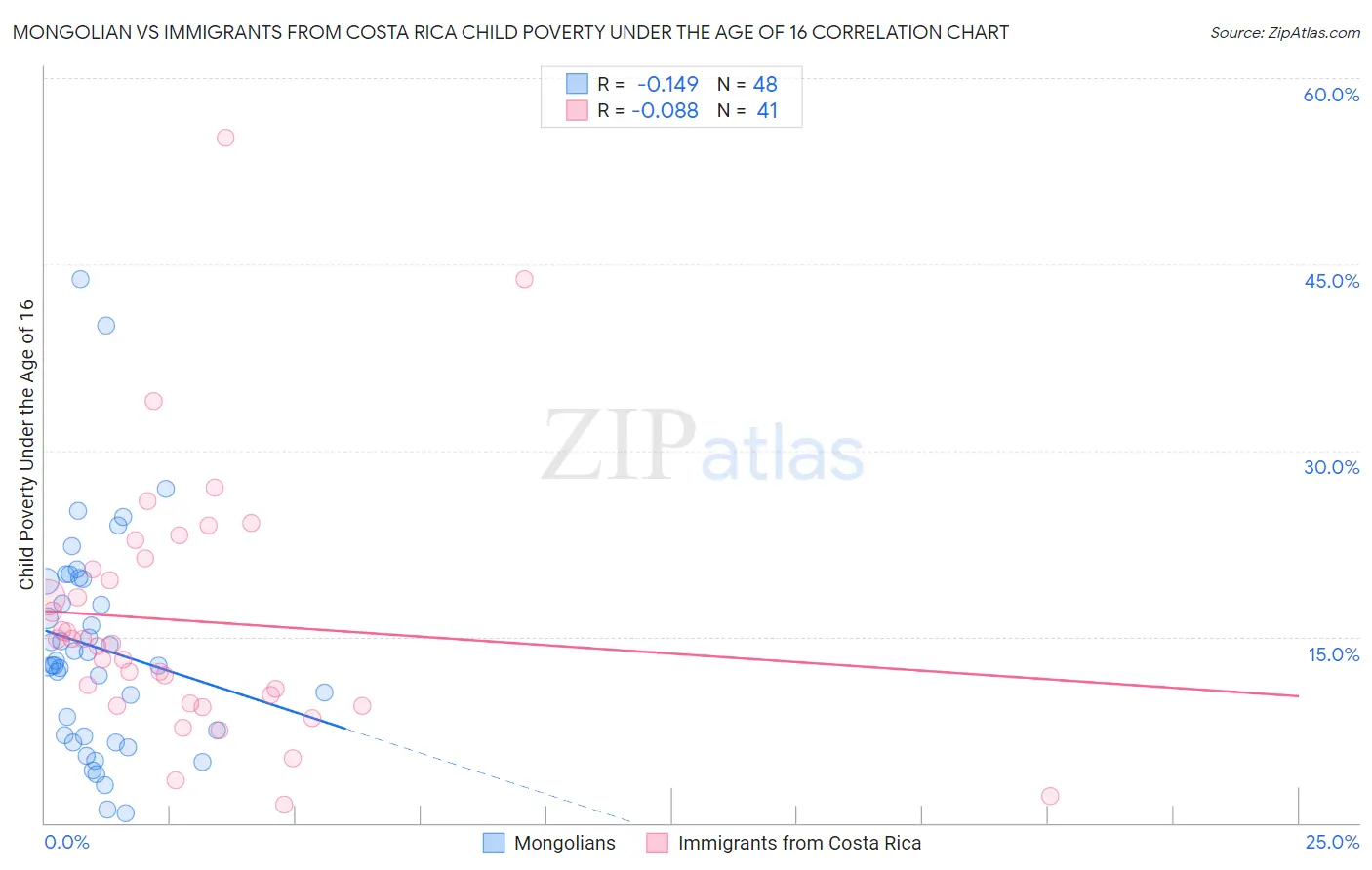 Mongolian vs Immigrants from Costa Rica Child Poverty Under the Age of 16