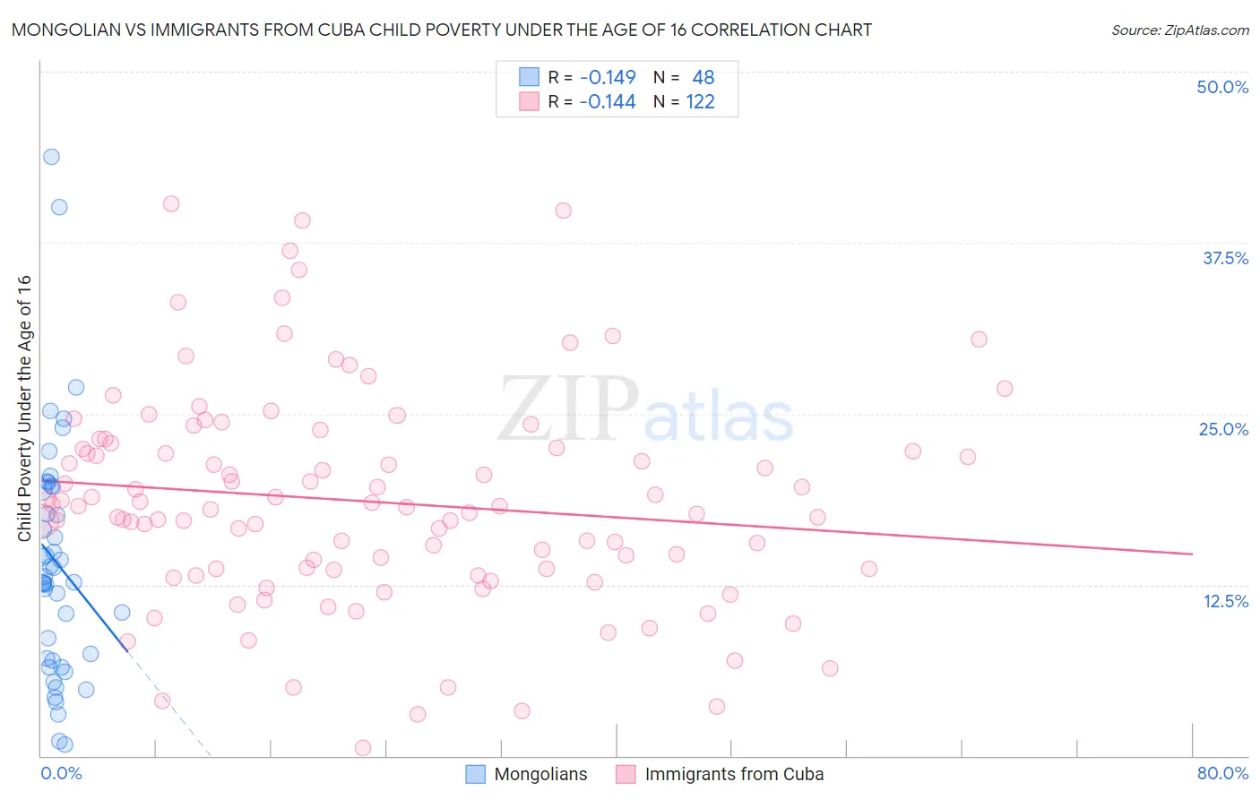 Mongolian vs Immigrants from Cuba Child Poverty Under the Age of 16