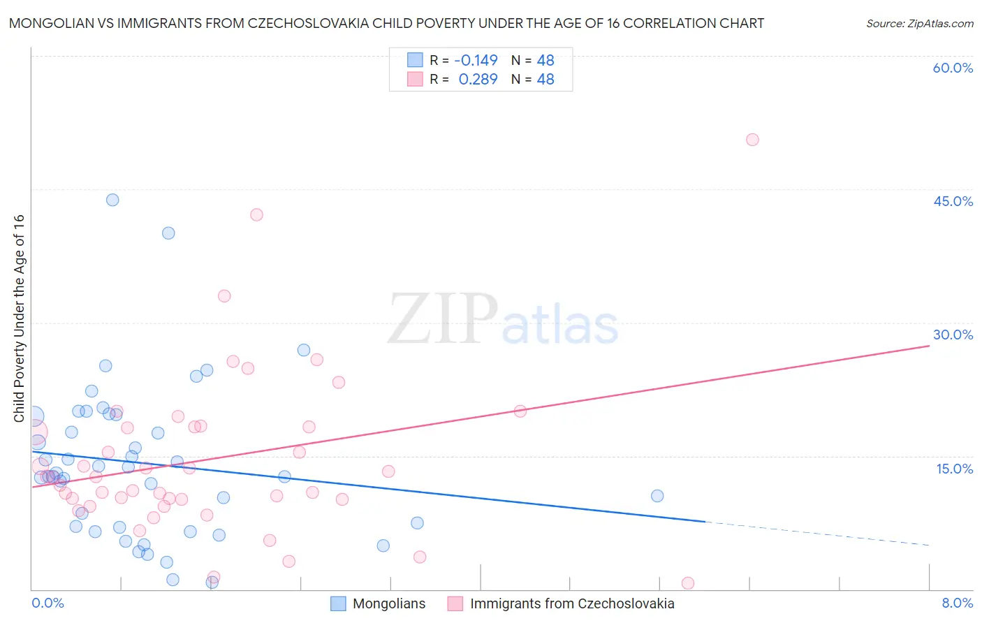 Mongolian vs Immigrants from Czechoslovakia Child Poverty Under the Age of 16