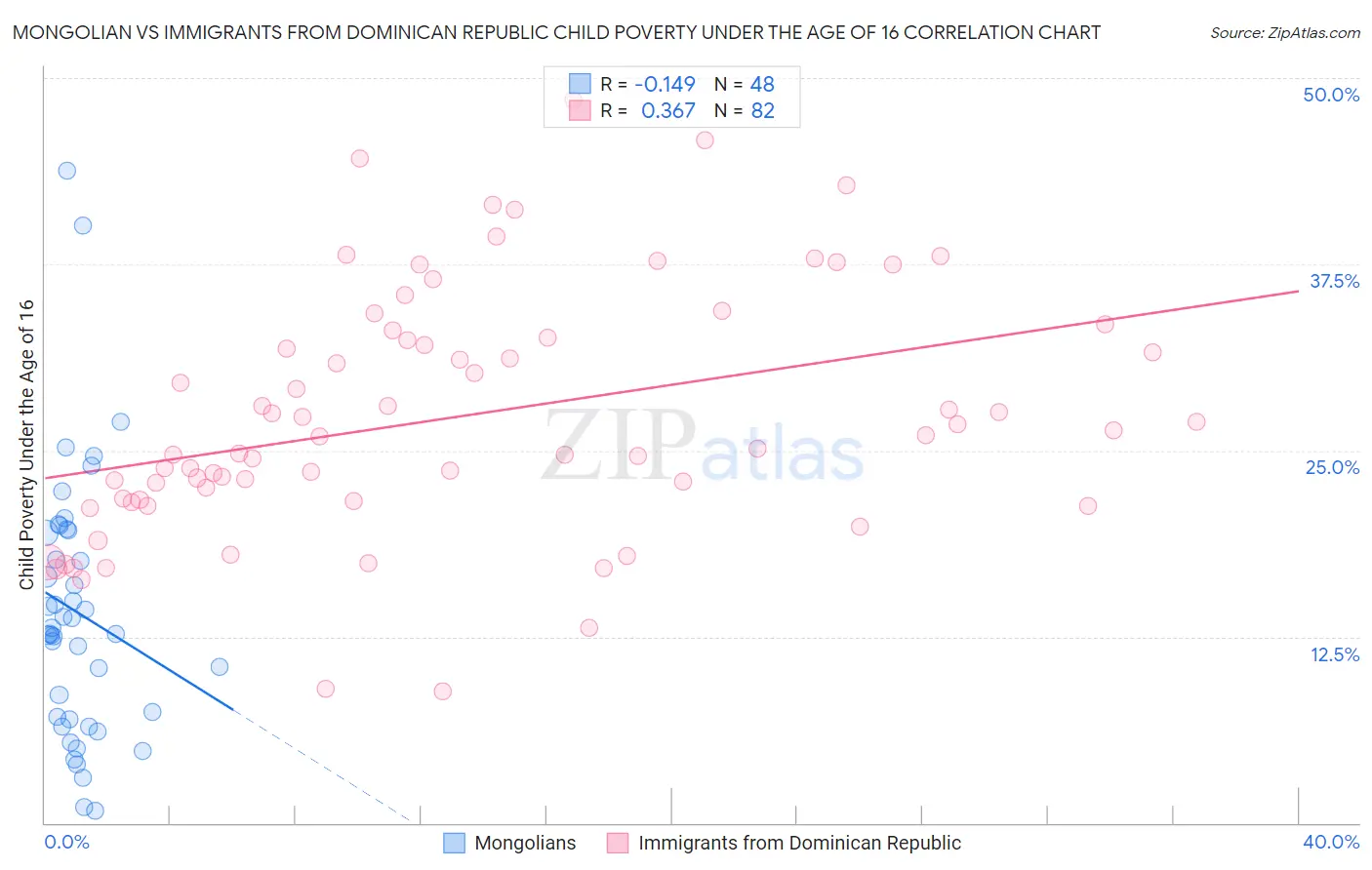 Mongolian vs Immigrants from Dominican Republic Child Poverty Under the Age of 16