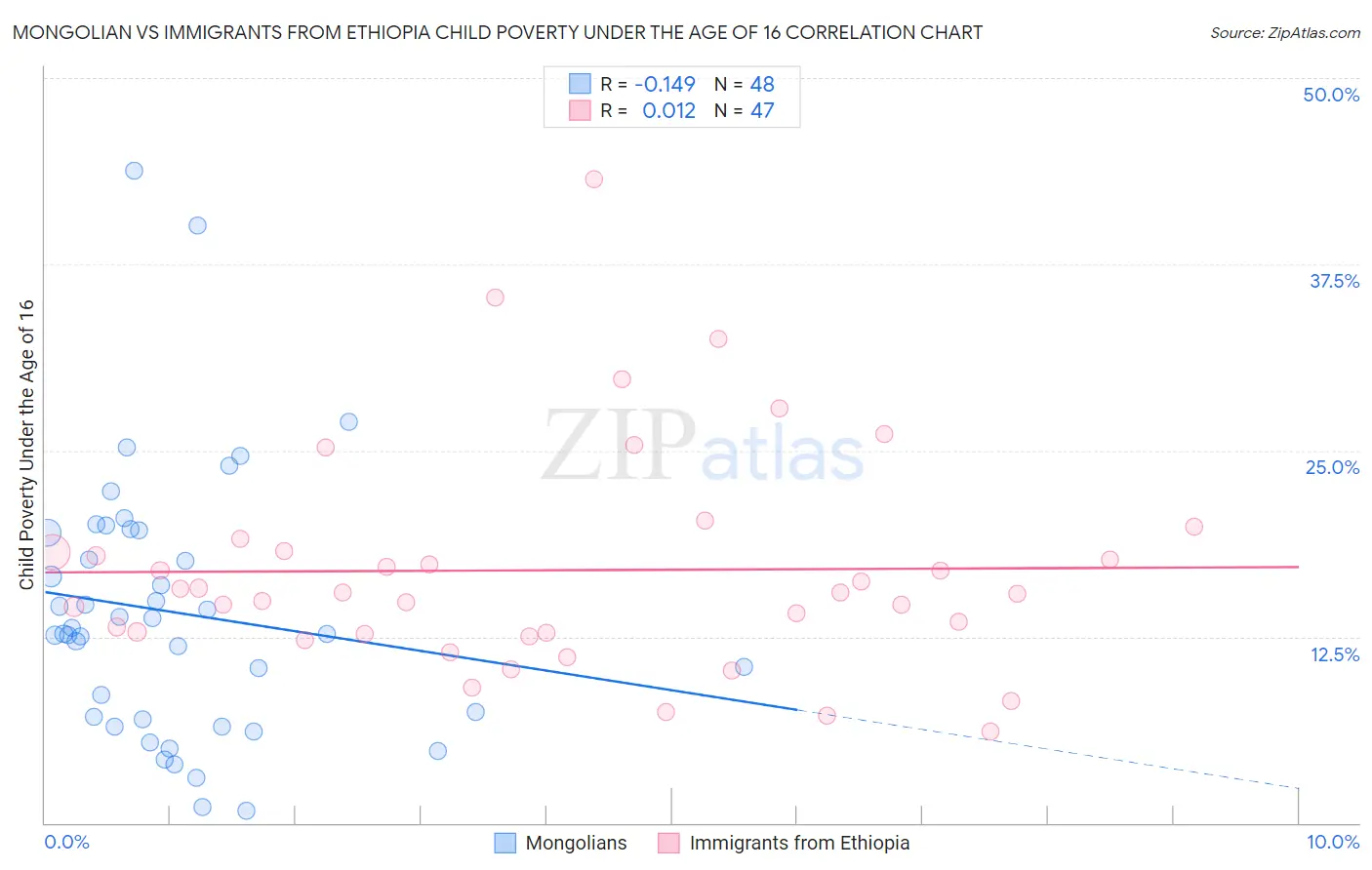 Mongolian vs Immigrants from Ethiopia Child Poverty Under the Age of 16