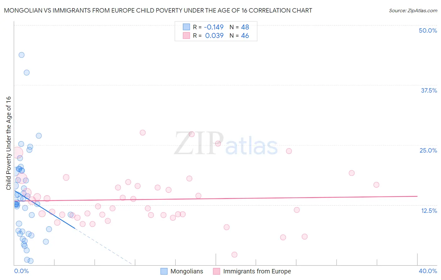 Mongolian vs Immigrants from Europe Child Poverty Under the Age of 16