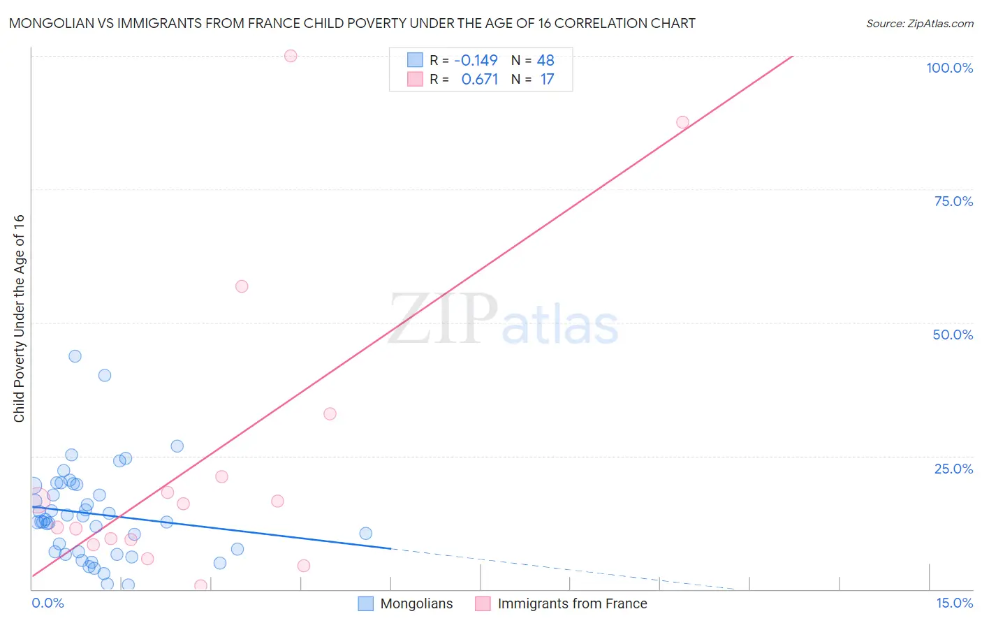 Mongolian vs Immigrants from France Child Poverty Under the Age of 16