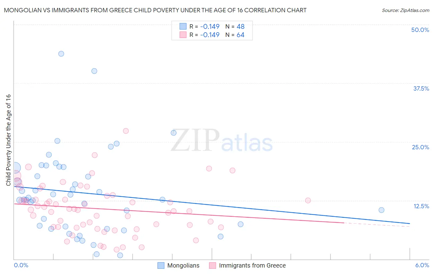 Mongolian vs Immigrants from Greece Child Poverty Under the Age of 16