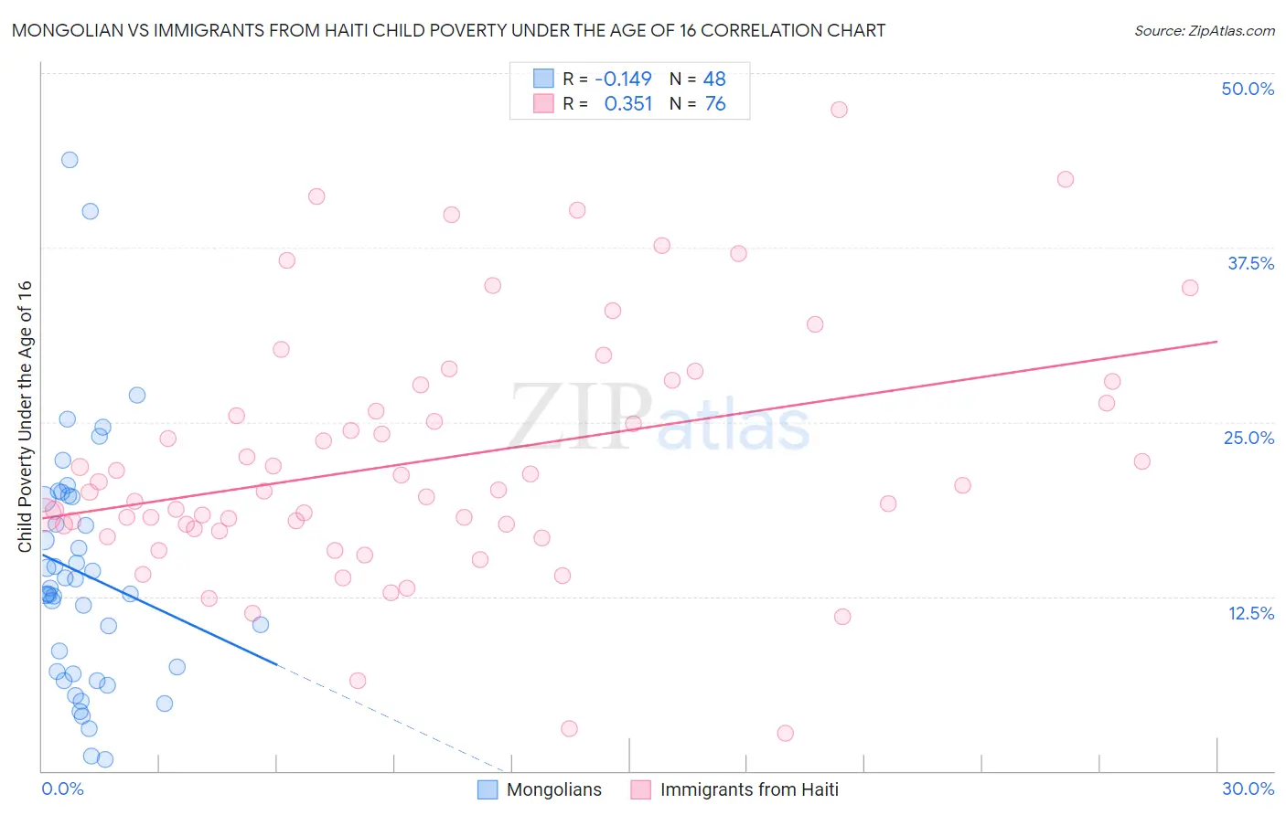 Mongolian vs Immigrants from Haiti Child Poverty Under the Age of 16